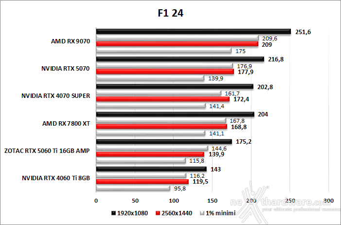 ZOTAC GeForce RTX 5060 Ti 16GB AMP 6. God Of War, F1 24, Black Myth: Wukong, Star Wars Outlaws 4