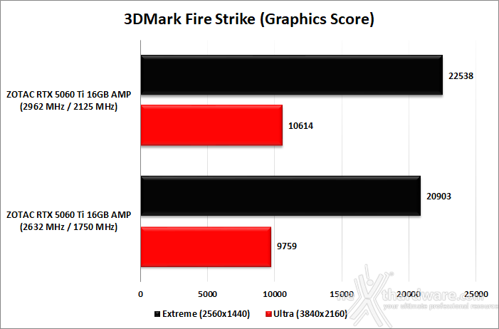 ZOTAC GeForce RTX 5060 Ti 16GB AMP 12. Overclock 9