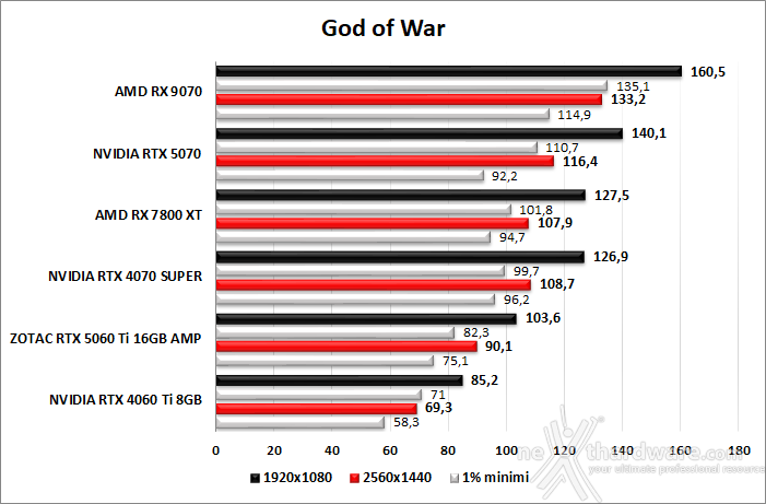 ZOTAC GeForce RTX 5060 Ti 16GB AMP 6. God Of War, F1 24, Black Myth: Wukong, Star Wars Outlaws 2