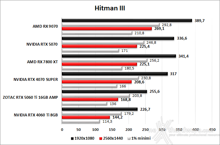 ZOTAC GeForce RTX 5060 Ti 16GB AMP 7. Cyberpunk 2077, Returnal, Hitman III, Alan Wake 2  6