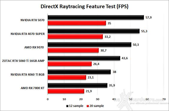 ZOTAC GeForce RTX 5060 Ti 16GB AMP 4. Benchmark sintetici 6