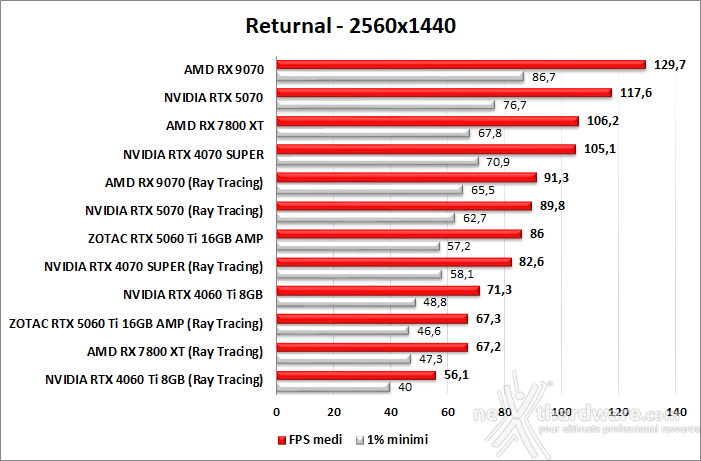 ZOTAC GeForce RTX 5060 Ti 16GB AMP 8. Ray Tracing performance 6