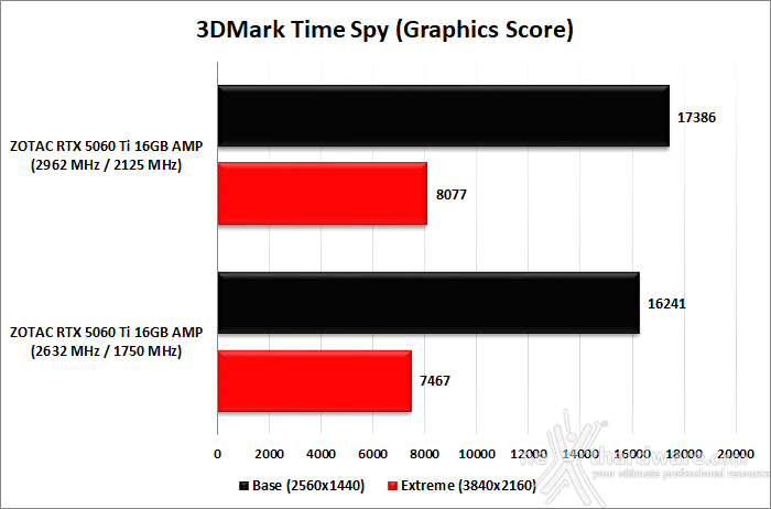 ZOTAC GeForce RTX 5060 Ti 16GB AMP 12. Overclock 10