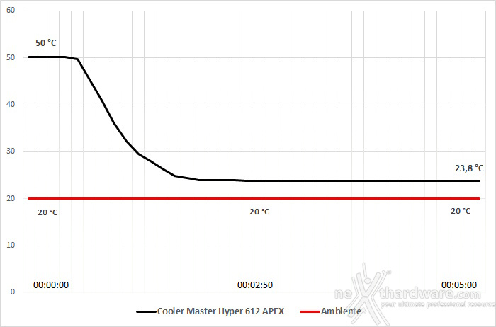 Cooler Master Hyper 612 APEX 7. Test - Parte seconda 2