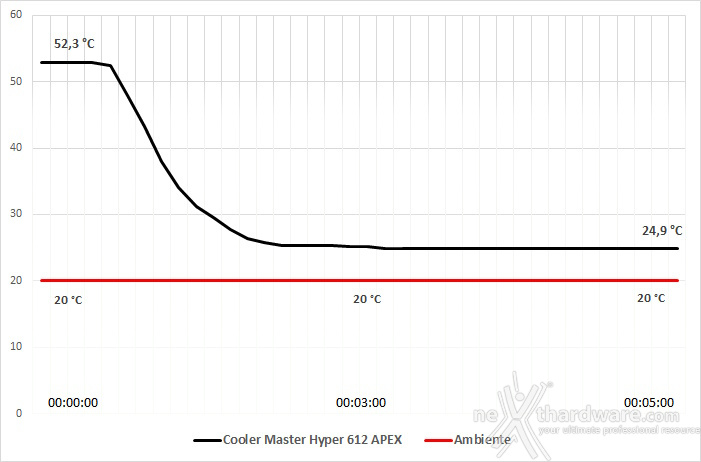 Cooler Master Hyper 612 APEX 6. Test - Parte prima 2