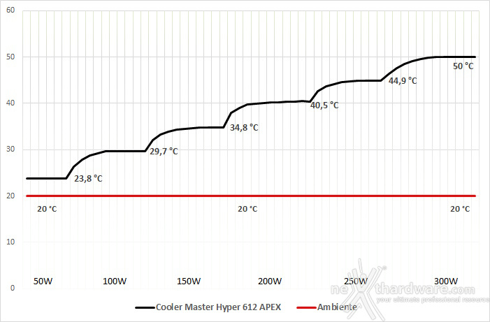 Cooler Master Hyper 612 APEX 7. Test - Parte seconda 1