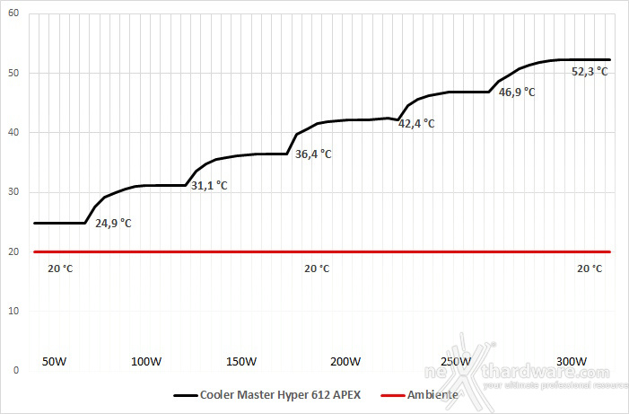 Cooler Master Hyper 612 APEX 6. Test - Parte prima 1
