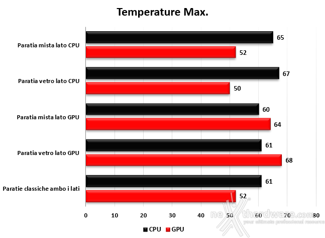 Antec Performance 1 M 5. Raffreddamento e temperature 5