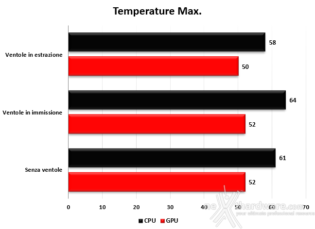 Antec Performance 1 M 5. Raffreddamento e temperature 3