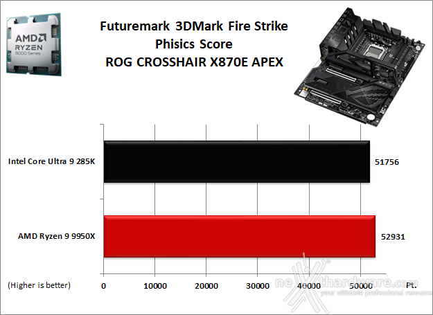 ASUS ROG CROSSHAIR X870E APEX 12. Benchmark 3D 1