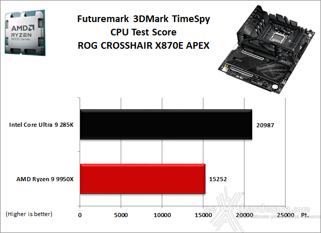 ASUS ROG CROSSHAIR X870E APEX 12. Benchmark 3D 2