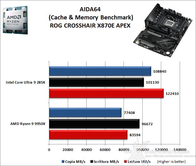 ASUS ROG CROSSHAIR X870E APEX 11. Benchmark Sintetici 4