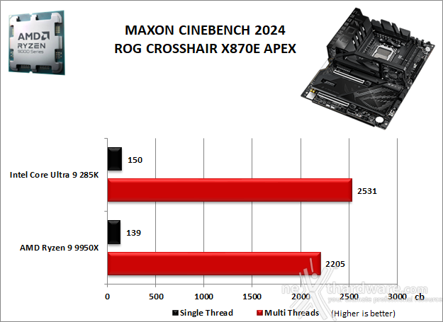 ASUS ROG CROSSHAIR X870E APEX 10. Benchmark Compressione e Rendering 4