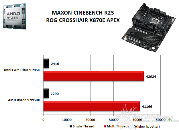 ASUS ROG CROSSHAIR X870E APEX 10. Benchmark Compressione e Rendering 3