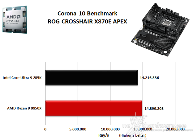 ASUS ROG CROSSHAIR X870E APEX 10. Benchmark Compressione e Rendering 6