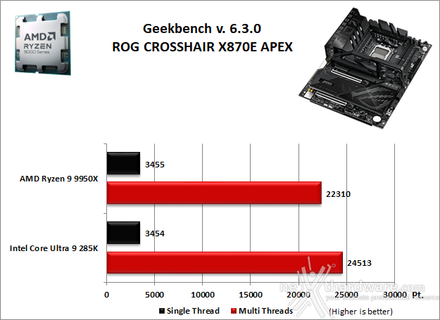ASUS ROG CROSSHAIR X870E APEX 11. Benchmark Sintetici 10