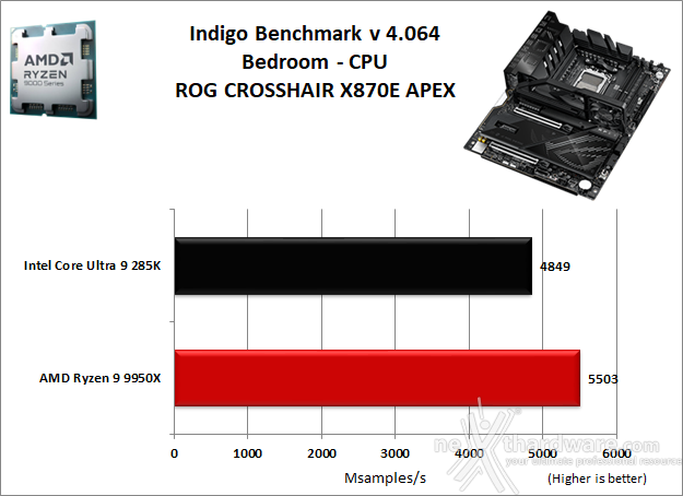 ASUS ROG CROSSHAIR X870E APEX 10. Benchmark Compressione e Rendering 7