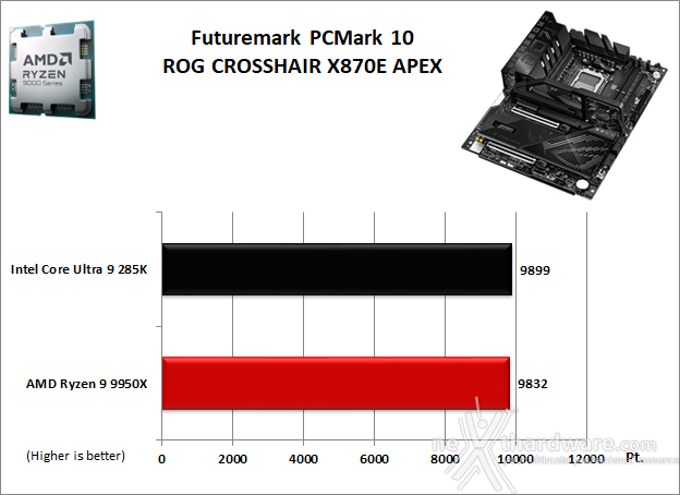 ASUS ROG CROSSHAIR X870E APEX 11. Benchmark Sintetici 1