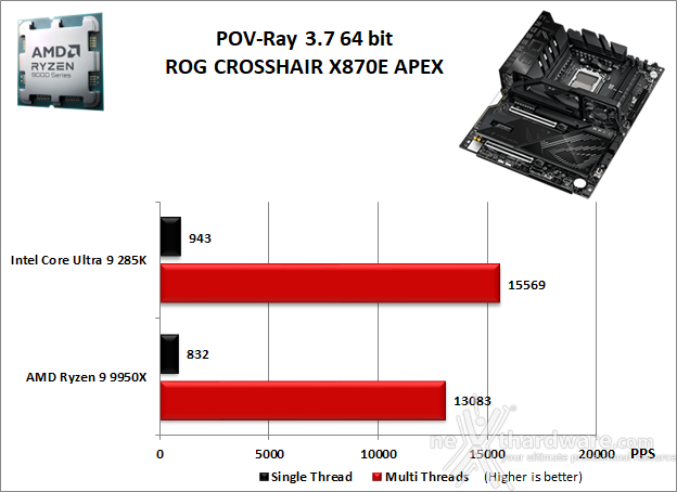 ASUS ROG CROSSHAIR X870E APEX 10. Benchmark Compressione e Rendering 5