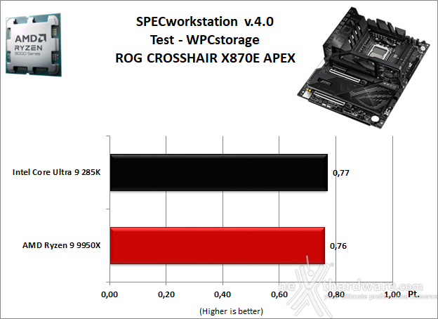 ASUS ROG CROSSHAIR X870E APEX 11. Benchmark Sintetici 9