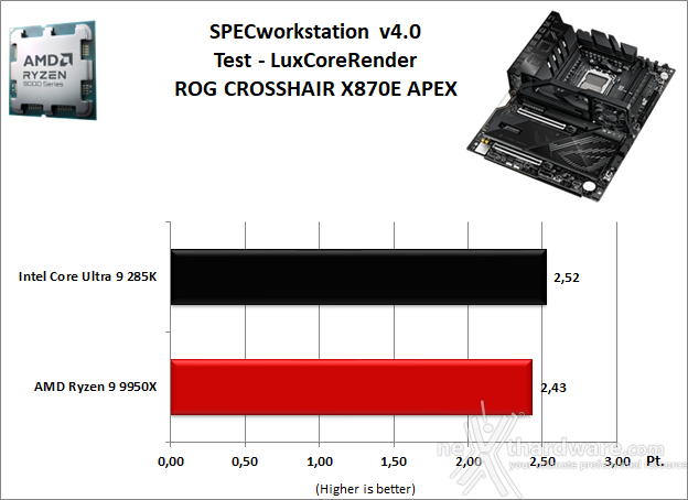 ASUS ROG CROSSHAIR X870E APEX 11. Benchmark Sintetici 7