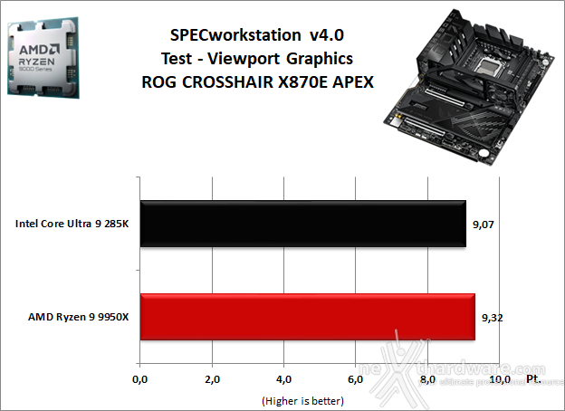 ASUS ROG CROSSHAIR X870E APEX 11. Benchmark Sintetici 8