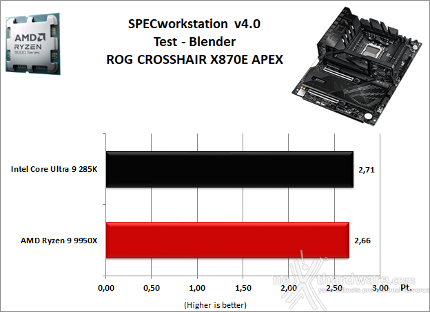 ASUS ROG CROSSHAIR X870E APEX 11. Benchmark Sintetici 5