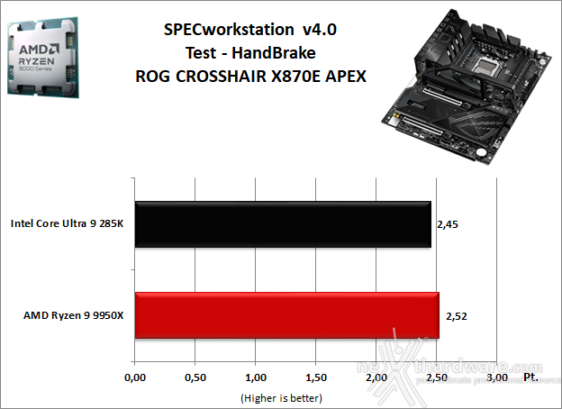 ASUS ROG CROSSHAIR X870E APEX 11. Benchmark Sintetici 6