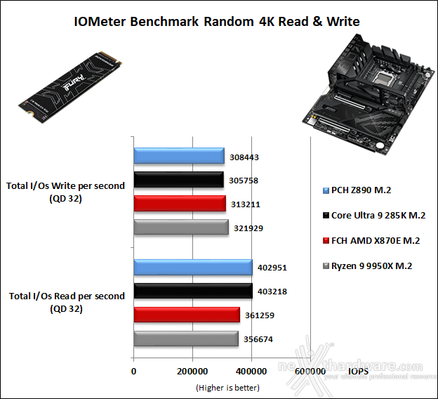 ASUS ROG CROSSHAIR X870E APEX 14. Benchmark controller  3