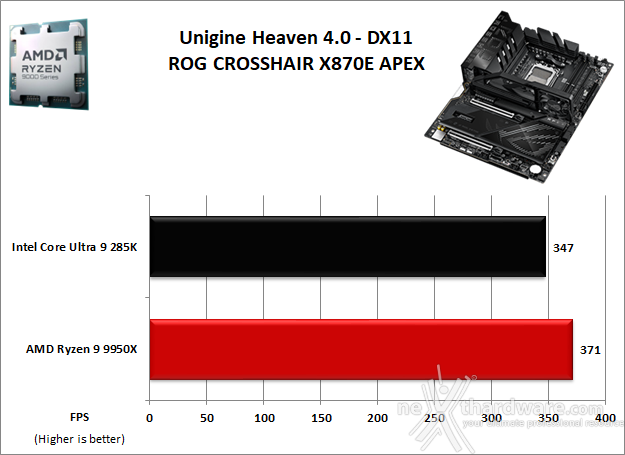 ASUS ROG CROSSHAIR X870E APEX 12. Benchmark 3D 3