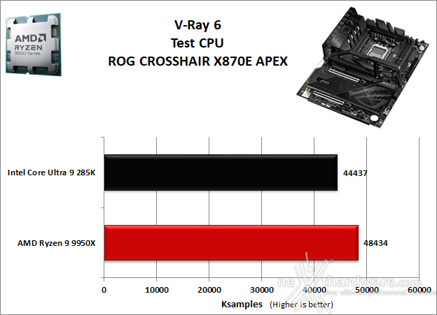 ASUS ROG CROSSHAIR X870E APEX 10. Benchmark Compressione e Rendering 9