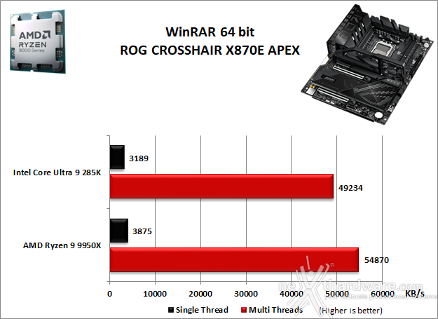 ASUS ROG CROSSHAIR X870E APEX 10. Benchmark Compressione e Rendering 2