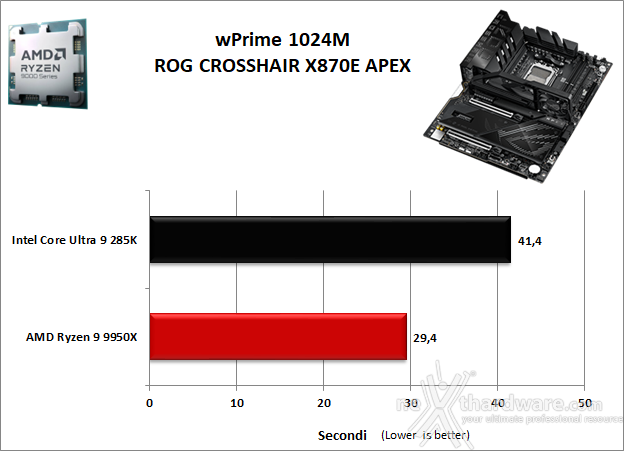ASUS ROG CROSSHAIR X870E APEX 11. Benchmark Sintetici 3