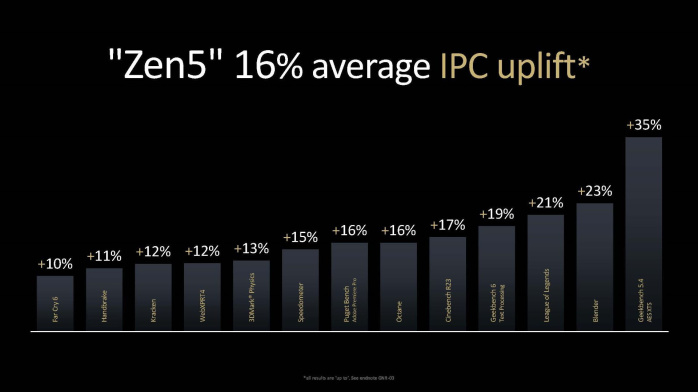 ASUS ROG CROSSHAIR X870E APEX 1. AMD Zen 5 in pillole 2