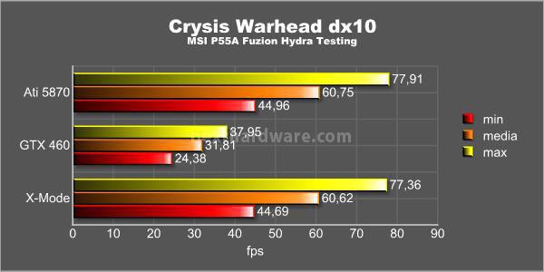 MSI P55A Fuzion & Lucid Hydra 10. 3D - Hydra Test 2