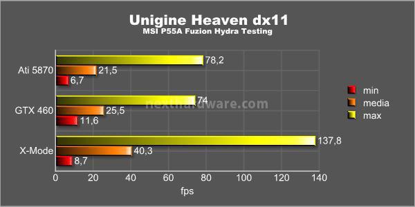 MSI P55A Fuzion & Lucid Hydra 10. 3D - Hydra Test 1