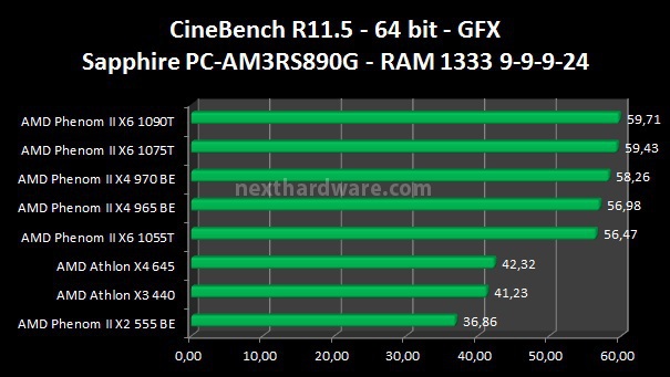 AMD: Tutte le nuove CPU 4 e 6 Core 3. Benchmark Rendering 1
