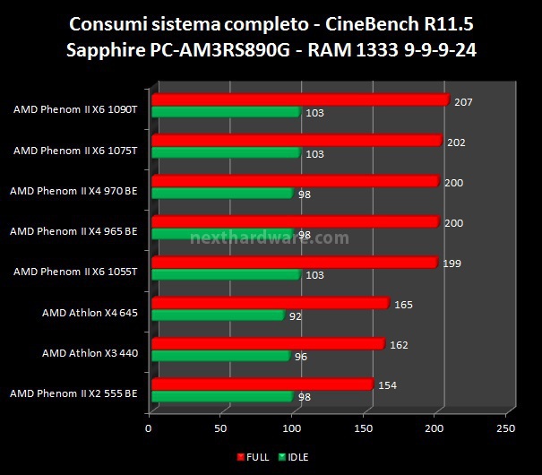 AMD: Tutte le nuove CPU 4 e 6 Core 7. Consumi 1