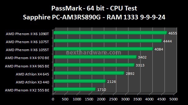 AMD: Tutte le nuove CPU 4 e 6 Core 4. Benchmark Sintetici 3