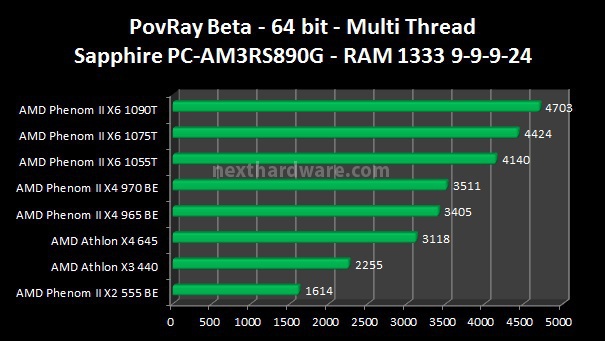 AMD: Tutte le nuove CPU 4 e 6 Core 3. Benchmark Rendering 4