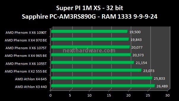 AMD: Tutte le nuove CPU 4 e 6 Core 4. Benchmark Sintetici 2