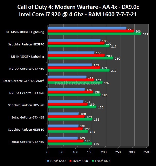 MSI N480GTX Lightning 6. 3DMark Vantage, Unigine, Call of Duty 4, The Last Remnant 4