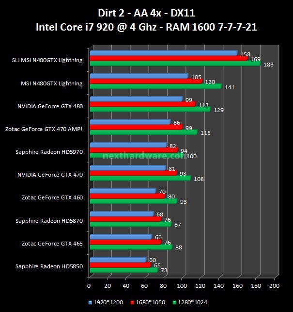 MSI N480GTX Lightning 9. Dirt 2, Lost Planet 2, Metro 2033 3