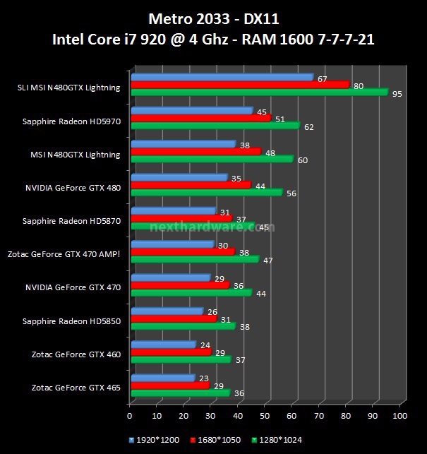 MSI N480GTX Lightning 9. Dirt 2, Lost Planet 2, Metro 2033 2