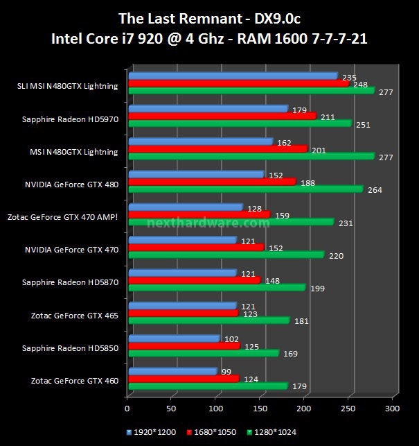 MSI N480GTX Lightning 6. 3DMark Vantage, Unigine, Call of Duty 4, The Last Remnant 3