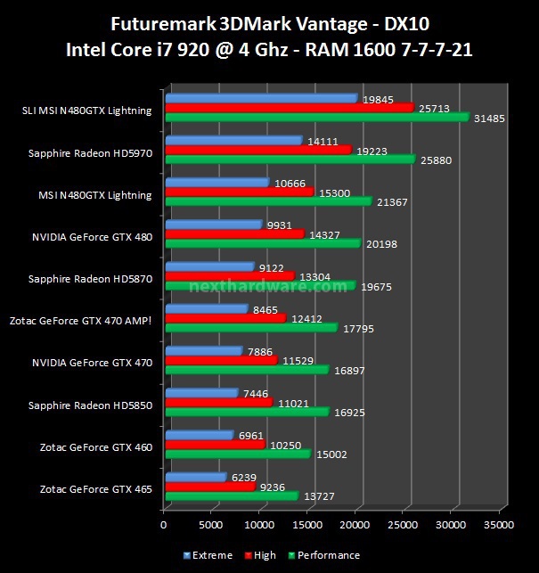 MSI N480GTX Lightning 6. 3DMark Vantage, Unigine, Call of Duty 4, The Last Remnant 1