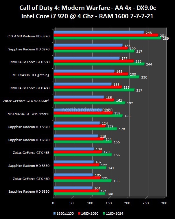 NVIDIA GeForce GTX 580 : Day One 6. 3DMark Vantage, Unigine, Call of Duty 4, The Last Remnant 4