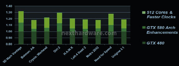 NVIDIA GeForce GTX 580 : Day One 1. NVIDIA GF110 3