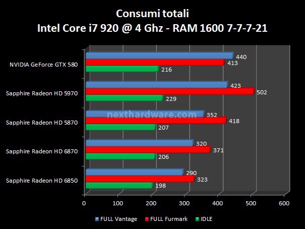 NVIDIA GeForce GTX 580 : Day One 10. Consumi, Temperature, Overclock 1
