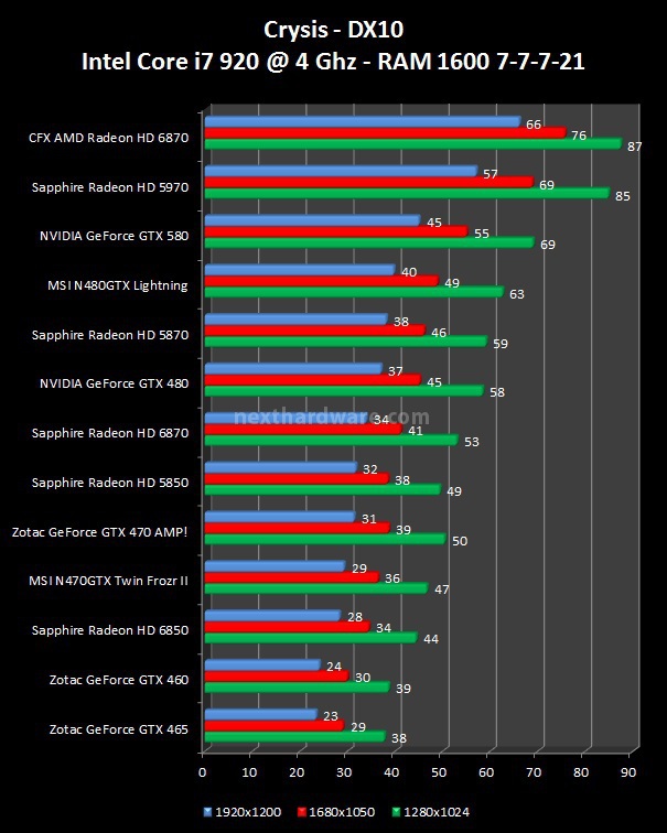 NVIDIA GeForce GTX 580 : Day One 8. Crysis, Crysis WarHead, Mafia 2 1